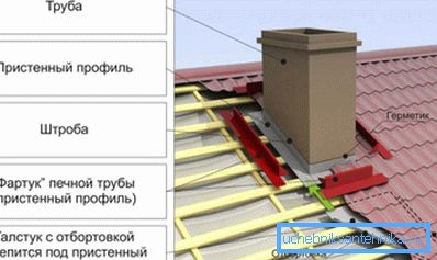 Schema de instalare a șorțului pentru a proteja spațiul de acoperiș împotriva umezelii.