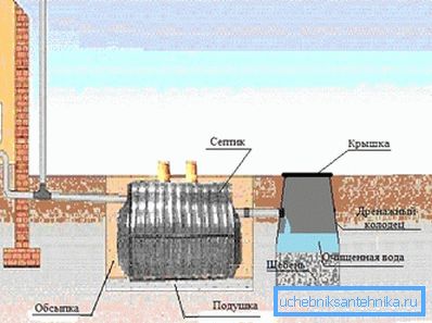 Schemă de instalare de canalizare. Schemă de instalare de canalizare.
