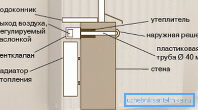 Schema de instalare a supapei sub pervazul ferestrei