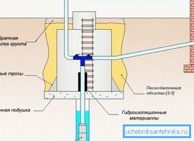 Instalarea tipului de cașon de legare