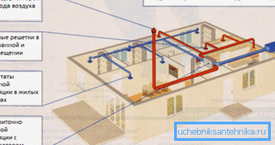 Schema de instalare a conductelor de ventilație într-o casă privată