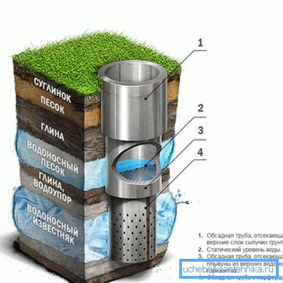 Diagrama diagramei arteziene