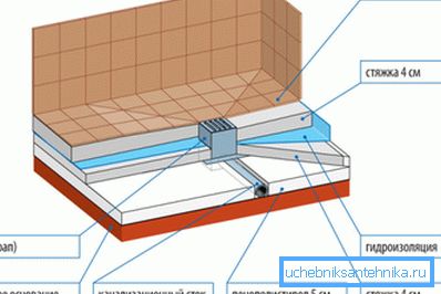 Diagrama dispozitivului dușului