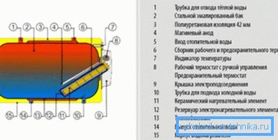 Schema dispozitivului unui cazan orizontal
