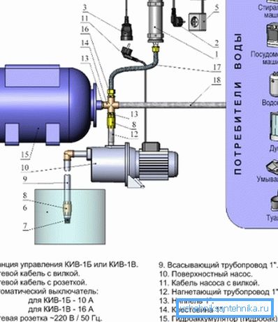 Diagrama dispozitivului și conectarea stației de pompare a apei