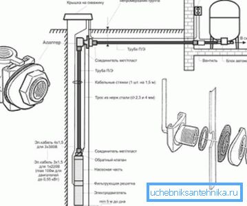 Dispunerea dispozitivului și plasarea adaptorului