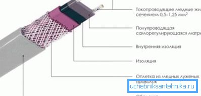 Schema cablului.