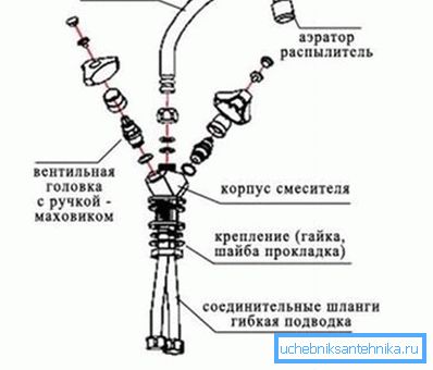 Schema macaralei dispozitivului