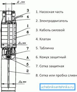 Diagrama dispozitivului unității submersibile