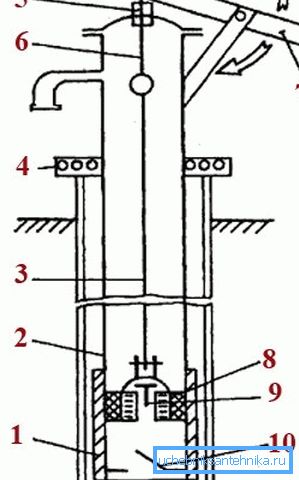 Schema dispozitivului de pompare a tijei manuale a dispozitivului