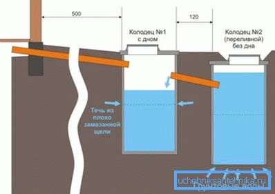 Diagrama unui rezervor septic din două puțuri separate