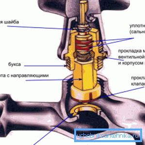 Diagrama mecanismului de blocare a supapei