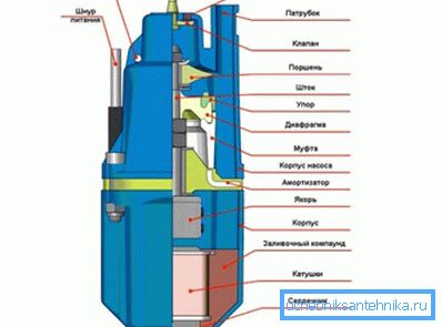 Diagrama dispozitivului pompei de vibrații