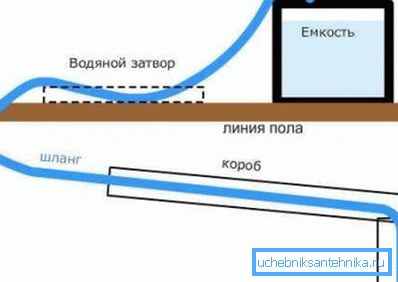 Schema de izolare a conductei de apă