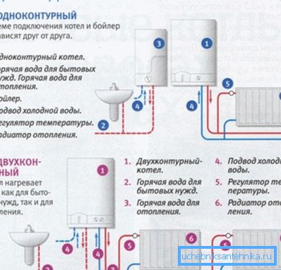 Schema, care include un cazan și un cazan pentru apă caldă.