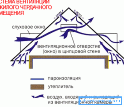 Sistem de ventilație la mansardă Sistem de ventilație la mansardă