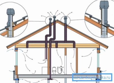 Schema de ventilație pentru o casă mică.