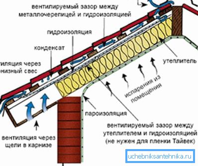 Schema de ventilație cu 2 goluri de ventilație Schema de ventilație cu 2 goluri de ventilație