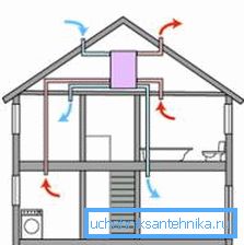 Schema de ventilație cu un ventilator electric Schema de ventilație cu un ventilator electric