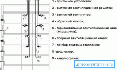 Schema sistemului de ventilație a clădirilor înalte Schema sistemului de ventilație a clădirilor înalte