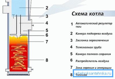Schema arderii superioare.