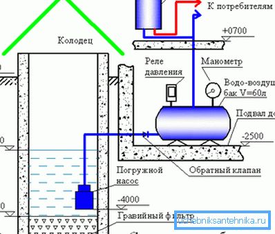 Schema de alimentare cu apă folosind hidroacumulatorul.