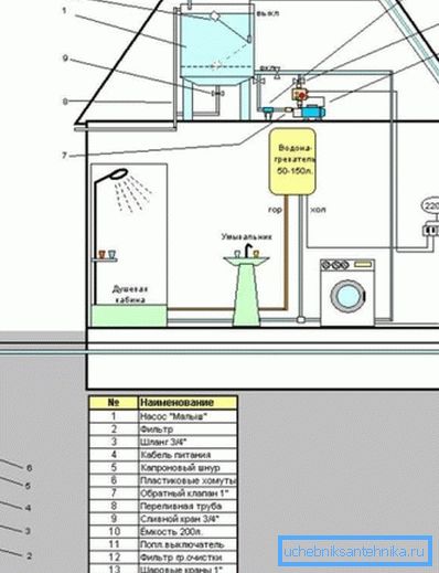 Schema de alimentare cu apă pe bază bună