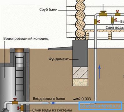 Schema de apă cu evacuare dublă a apei