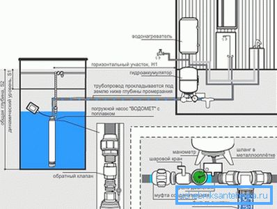 Schema de alimentare cu apă dintr-un puț cu o pompă submersibilă cu un flotor