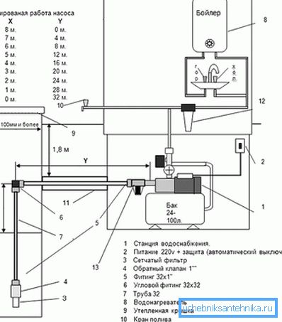 Schema de alimentare cu apă cu parametri ai pompei