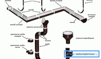 Schema sistemului de drenaj Schema sistemului de drenaj