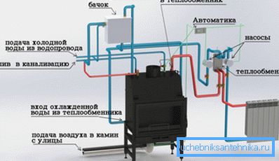 Schema de încălzire a apei folosind un șemineu cu ardere lungă