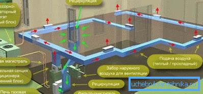Schema de încălzire a aerului (în fotografie) este o metodă destul de eficientă de încălzire, care necesită costuri financiare semnificative pentru aranjament