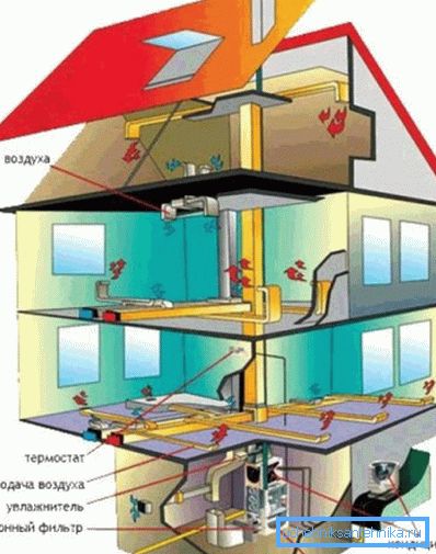Schema sistemului de încălzire a aerului