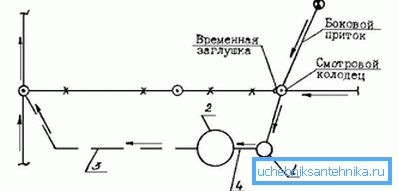 Schema de canalizare temporară