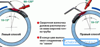 Diagrama executării îmbinărilor rotative prin sudare cu gaz Diagrama executării îmbinărilor rotative prin sudare cu gaz
