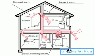Schema de ventilație de evacuare a unei case particulare echipată cu o cameră de boilere