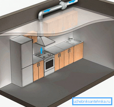 Structura ventilației de evacuare Structura ventilației de evacuare