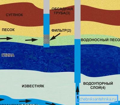 Diagrama aportului de apă din acvifere de diferite nivele