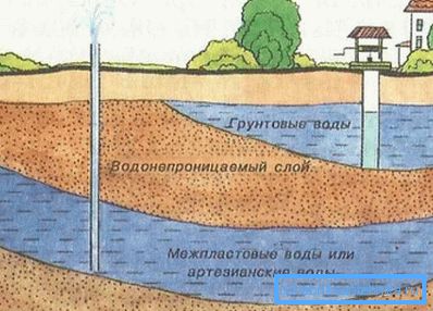 Schema apelor subterane și ape arteziene