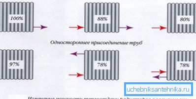 Diagrama dependenței eficienței bateriei de modul în care sunt conectate