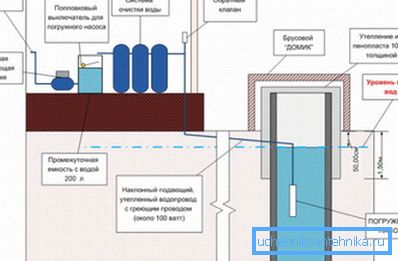 Schema de instalare a unei pompe submersibile într-o fantă situată în apropierea casei