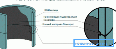 Reprezentarea schematică a impermeabilizării unei structuri de beton cu ajutorul Penetron și Penekrit.