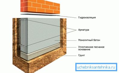Reprezentarea schematică a fundației benzii Reprezentarea schematică a fundației benzii