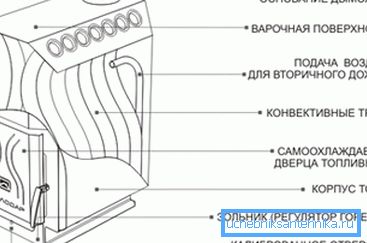 Reprezentarea schematică a principalelor componente ale unui cuptor convențional convențional
