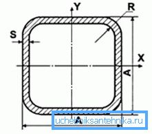 Desemnarea schematică a dimensiunilor secțiunii pătrată Desemnarea schematică a dimensiunilor secțiunii pătrată
