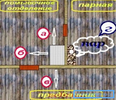 Distribuția schematică a căldurii și a alimentării cu apă între camere diferite Distribuția schematică a căldurii și a alimentării cu apă între camere diferite