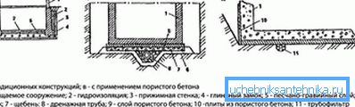 Formarea schemelor de drenaj