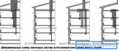 Scheme de ventilație în casă înalte