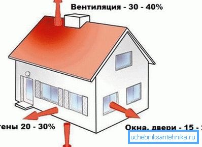Sistemul de încălzire al casei ar trebui să compenseze toate pierderile de căldură.